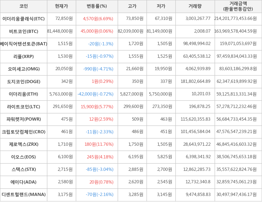 비트코인, 이더리움클래식, 베이직어텐션토큰, 리플, 오미세고, 도지코인, 이더리움, 라이트코인, 파워렛저, 크립토닷컴체인, 제로엑스, 이오스, 스택스, 에이다, 디센트럴랜드