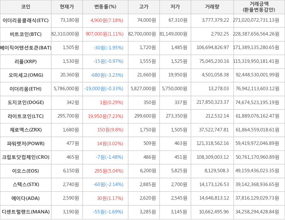 비트코인, 이더리움클래식, 베이직어텐션토큰, 리플, 오미세고, 이더리움, 도지코인, 라이트코인, 제로엑스, 파워렛저, 크립토닷컴체인, 이오스, 스택스, 에이다, 디센트럴랜드