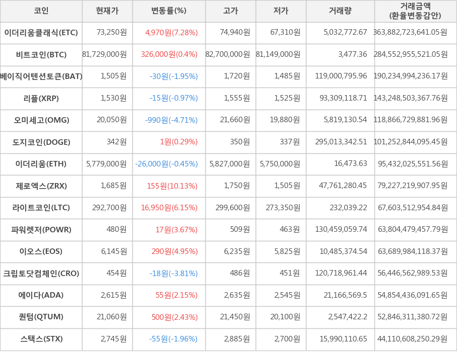 비트코인, 이더리움클래식, 베이직어텐션토큰, 리플, 오미세고, 도지코인, 이더리움, 제로엑스, 라이트코인, 파워렛저, 이오스, 크립토닷컴체인, 에이다, 퀀텀, 스택스