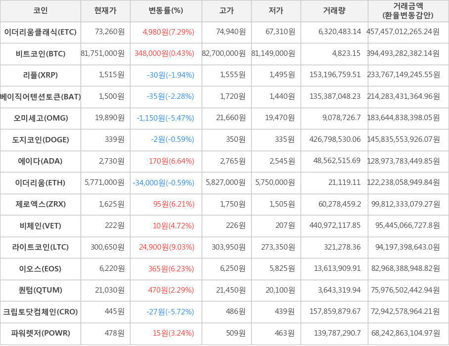 비트코인, 이더리움클래식, 리플, 베이직어텐션토큰, 오미세고, 도지코인, 에이다, 이더리움, 제로엑스, 비체인, 라이트코인, 이오스, 퀀텀, 크립토닷컴체인, 파워렛저