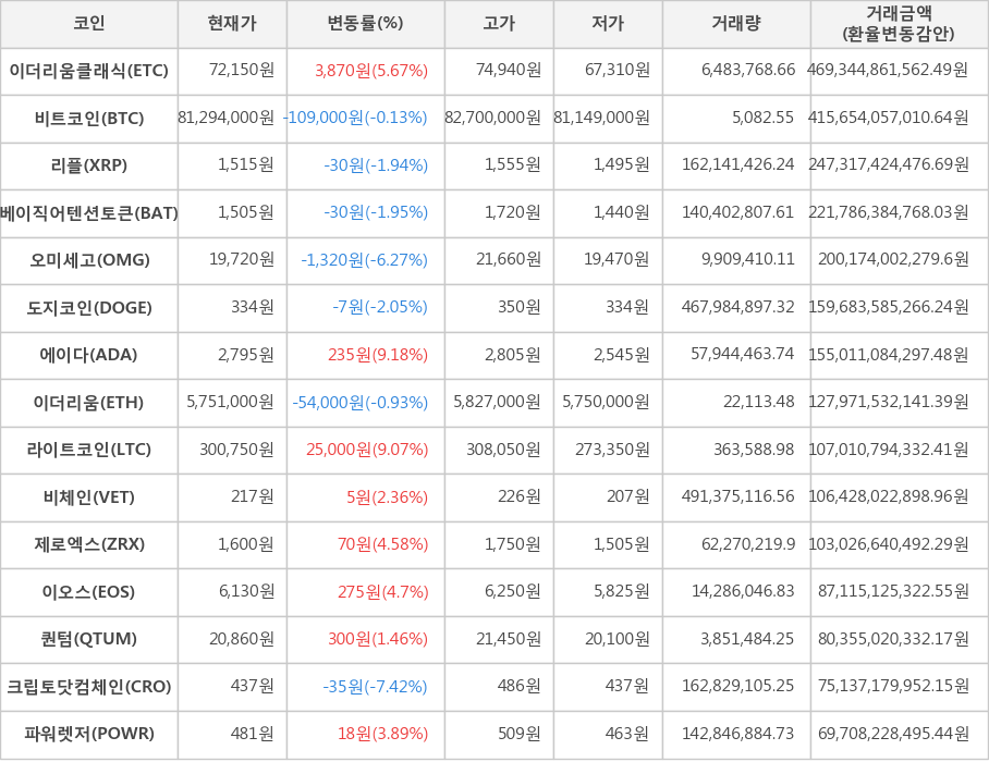 비트코인, 이더리움클래식, 리플, 베이직어텐션토큰, 오미세고, 도지코인, 에이다, 이더리움, 라이트코인, 비체인, 제로엑스, 이오스, 퀀텀, 크립토닷컴체인, 파워렛저