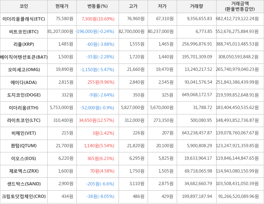 비트코인, 이더리움클래식, 리플, 베이직어텐션토큰, 오미세고, 에이다, 도지코인, 이더리움, 라이트코인, 비체인, 퀀텀, 이오스, 제로엑스, 샌드박스, 크립토닷컴체인