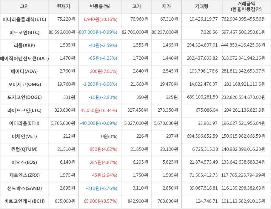 비트코인, 이더리움클래식, 리플, 베이직어텐션토큰, 에이다, 오미세고, 도지코인, 라이트코인, 이더리움, 비체인, 퀀텀, 이오스, 제로엑스, 샌드박스, 비트코인캐시