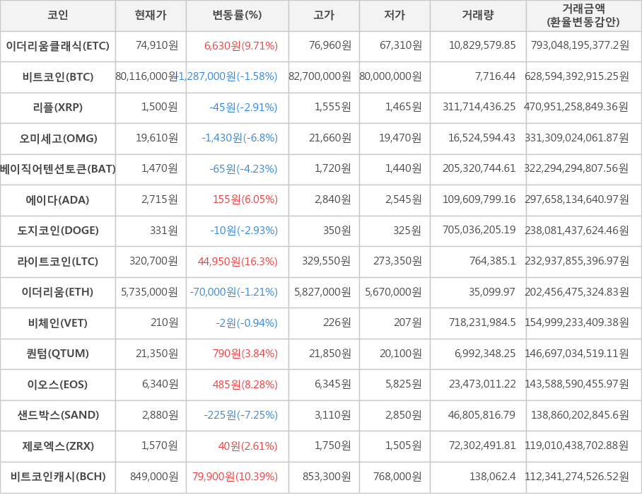 비트코인, 이더리움클래식, 리플, 오미세고, 베이직어텐션토큰, 에이다, 도지코인, 라이트코인, 이더리움, 비체인, 퀀텀, 이오스, 샌드박스, 제로엑스, 비트코인캐시