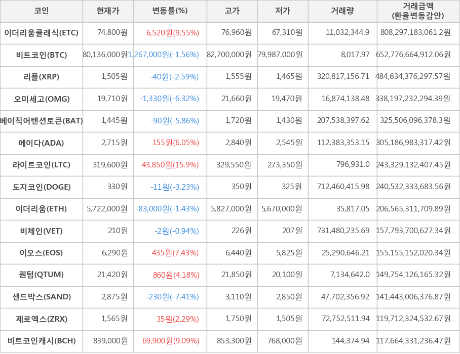 비트코인, 이더리움클래식, 리플, 오미세고, 베이직어텐션토큰, 에이다, 라이트코인, 도지코인, 이더리움, 비체인, 이오스, 퀀텀, 샌드박스, 제로엑스, 비트코인캐시