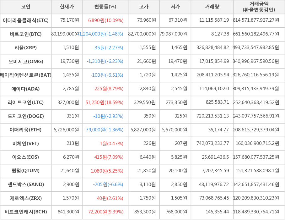 비트코인, 이더리움클래식, 리플, 오미세고, 베이직어텐션토큰, 에이다, 라이트코인, 도지코인, 이더리움, 비체인, 이오스, 퀀텀, 샌드박스, 제로엑스, 비트코인캐시