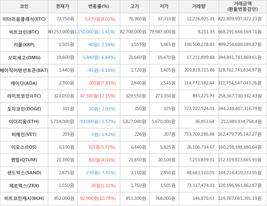 비트코인, 이더리움클래식, 리플, 오미세고, 베이직어텐션토큰, 에이다, 라이트코인, 도지코인, 이더리움, 비체인, 이오스, 퀀텀, 샌드박스, 제로엑스, 비트코인캐시