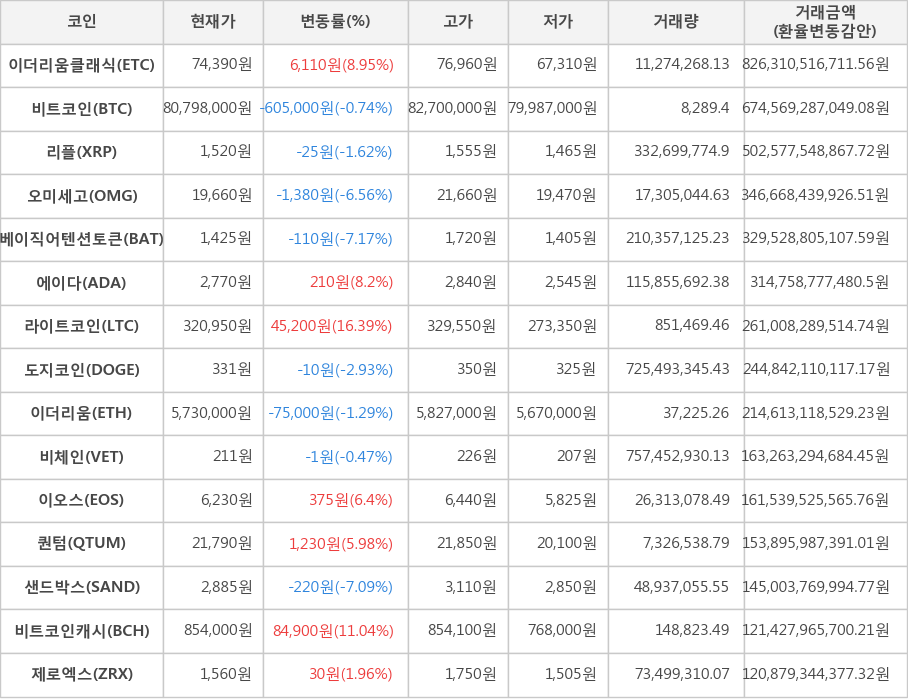 비트코인, 이더리움클래식, 리플, 오미세고, 베이직어텐션토큰, 에이다, 라이트코인, 도지코인, 이더리움, 비체인, 이오스, 퀀텀, 샌드박스, 비트코인캐시, 제로엑스