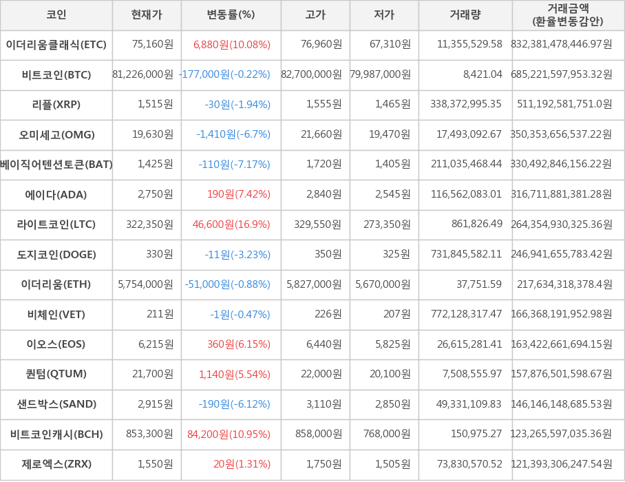 비트코인, 이더리움클래식, 리플, 오미세고, 베이직어텐션토큰, 에이다, 라이트코인, 도지코인, 이더리움, 비체인, 이오스, 퀀텀, 샌드박스, 비트코인캐시, 제로엑스