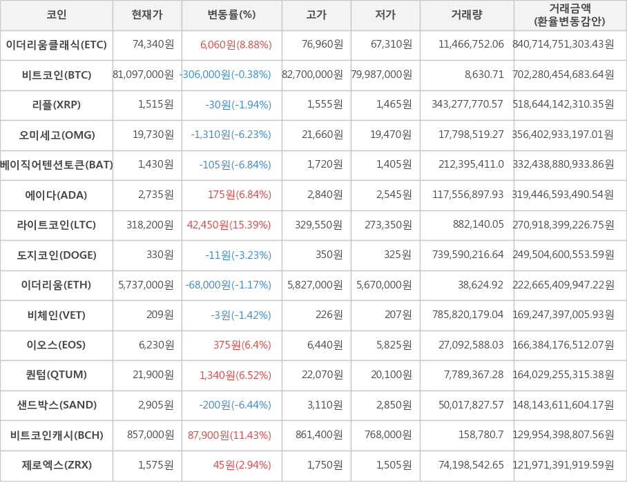 비트코인, 이더리움클래식, 리플, 오미세고, 베이직어텐션토큰, 에이다, 라이트코인, 도지코인, 이더리움, 비체인, 이오스, 퀀텀, 샌드박스, 비트코인캐시, 제로엑스