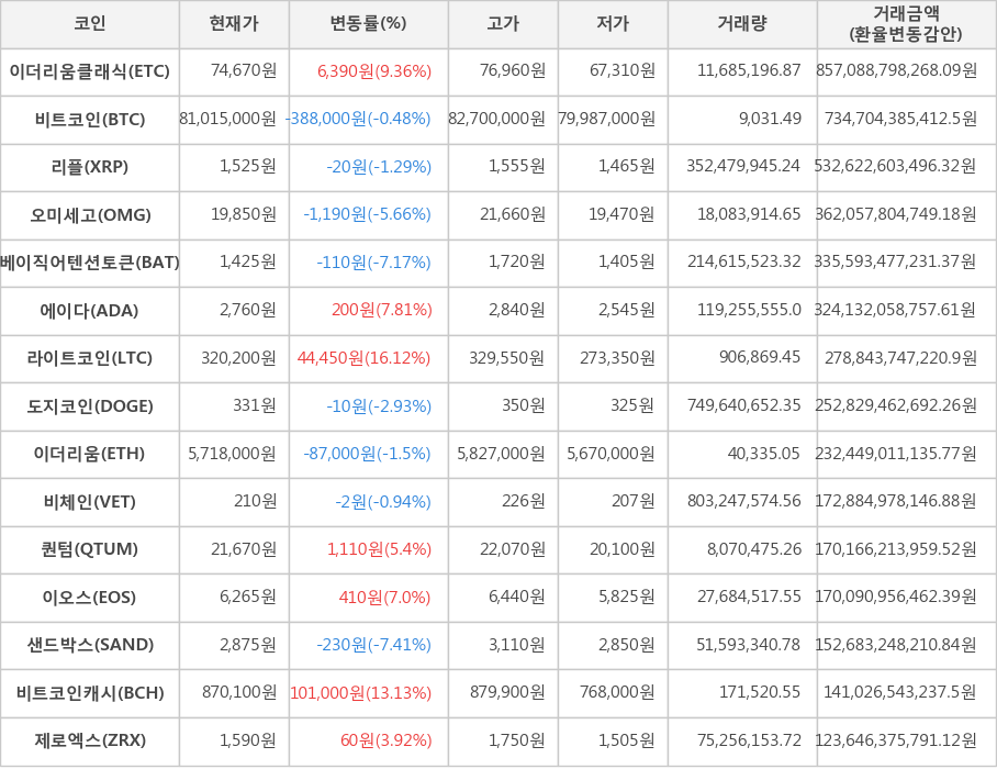 비트코인, 이더리움클래식, 리플, 오미세고, 베이직어텐션토큰, 에이다, 라이트코인, 도지코인, 이더리움, 비체인, 퀀텀, 이오스, 샌드박스, 비트코인캐시, 제로엑스