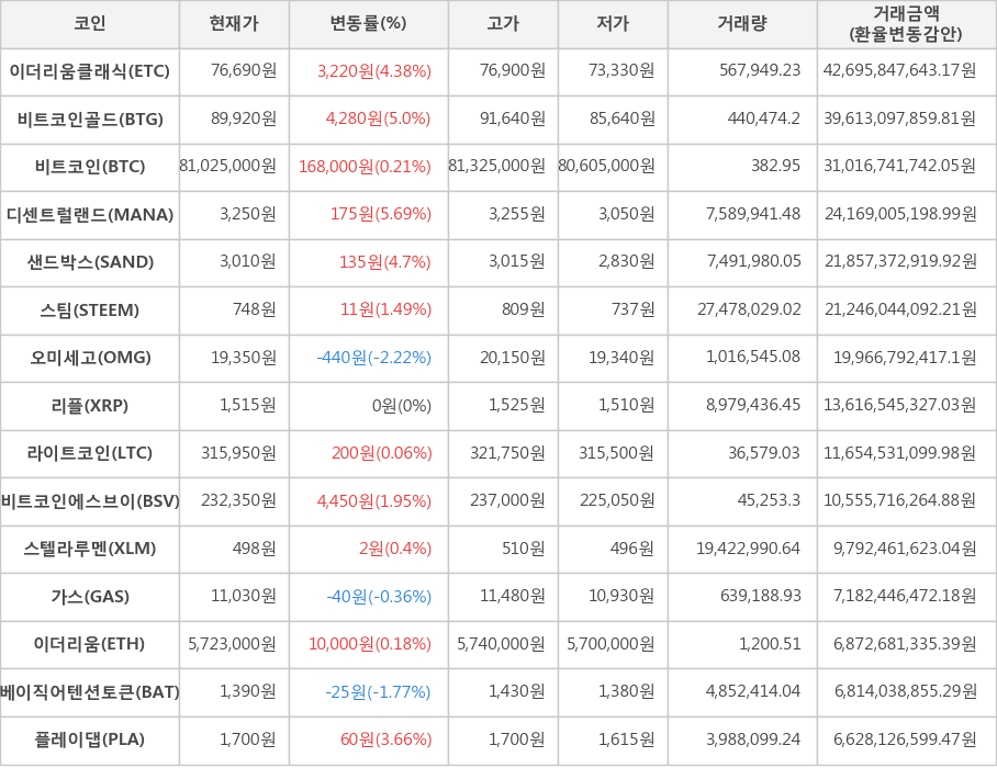 비트코인, 이더리움클래식, 비트코인골드, 디센트럴랜드, 샌드박스, 스팀, 오미세고, 리플, 라이트코인, 비트코인에스브이, 스텔라루멘, 가스, 이더리움, 베이직어텐션토큰, 플레이댑