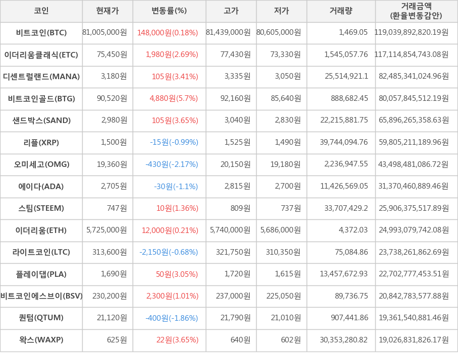 비트코인, 이더리움클래식, 디센트럴랜드, 비트코인골드, 샌드박스, 리플, 오미세고, 에이다, 스팀, 이더리움, 라이트코인, 플레이댑, 비트코인에스브이, 퀀텀, 왁스