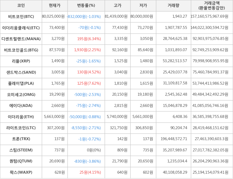 비트코인, 이더리움클래식, 디센트럴랜드, 비트코인골드, 리플, 샌드박스, 플레이댑, 오미세고, 에이다, 이더리움, 라이트코인, 트론, 스팀, 퀀텀, 왁스