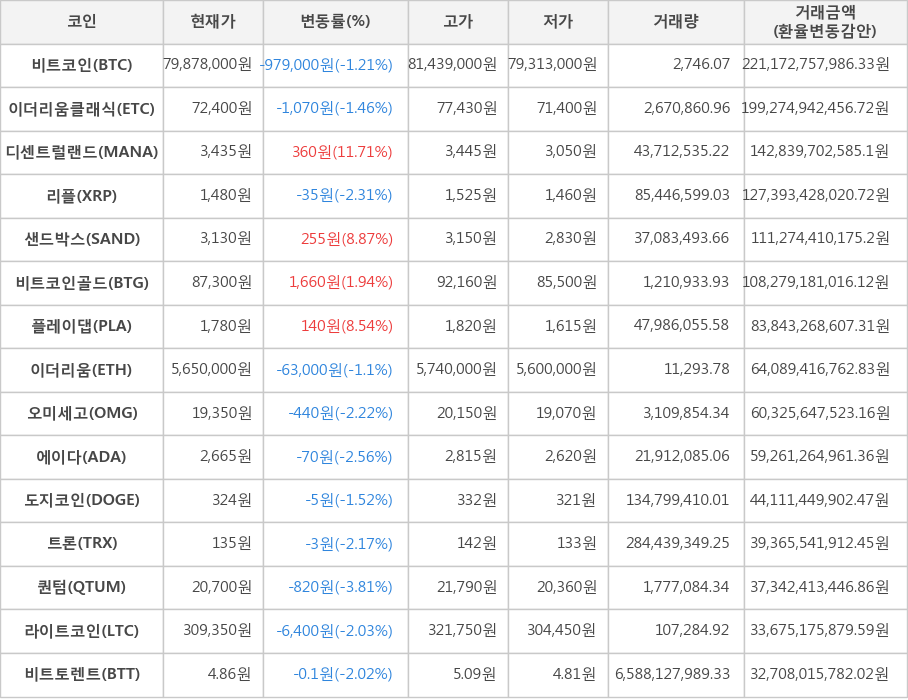 비트코인, 이더리움클래식, 디센트럴랜드, 리플, 샌드박스, 비트코인골드, 플레이댑, 이더리움, 오미세고, 에이다, 도지코인, 트론, 퀀텀, 라이트코인, 비트토렌트