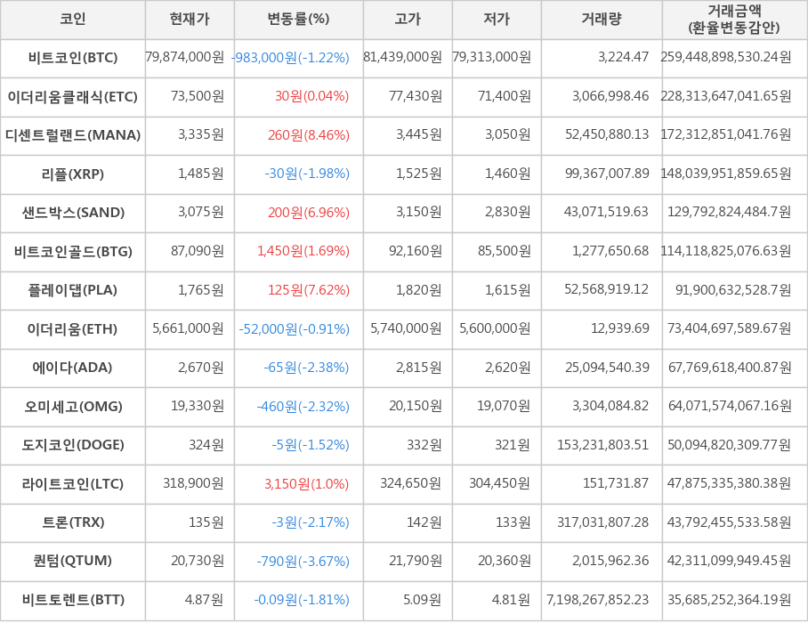 비트코인, 이더리움클래식, 디센트럴랜드, 리플, 샌드박스, 비트코인골드, 플레이댑, 이더리움, 에이다, 오미세고, 도지코인, 라이트코인, 트론, 퀀텀, 비트토렌트