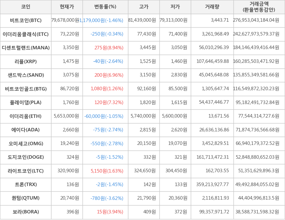 비트코인, 이더리움클래식, 디센트럴랜드, 리플, 샌드박스, 비트코인골드, 플레이댑, 이더리움, 에이다, 오미세고, 도지코인, 라이트코인, 트론, 퀀텀, 보라