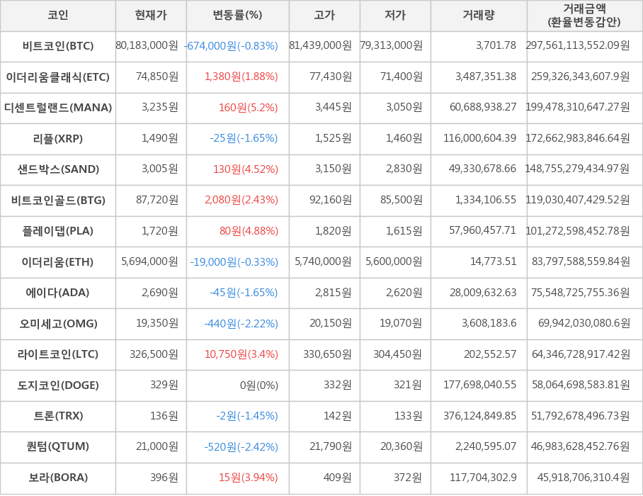 비트코인, 이더리움클래식, 디센트럴랜드, 리플, 샌드박스, 비트코인골드, 플레이댑, 이더리움, 에이다, 오미세고, 라이트코인, 도지코인, 트론, 퀀텀, 보라