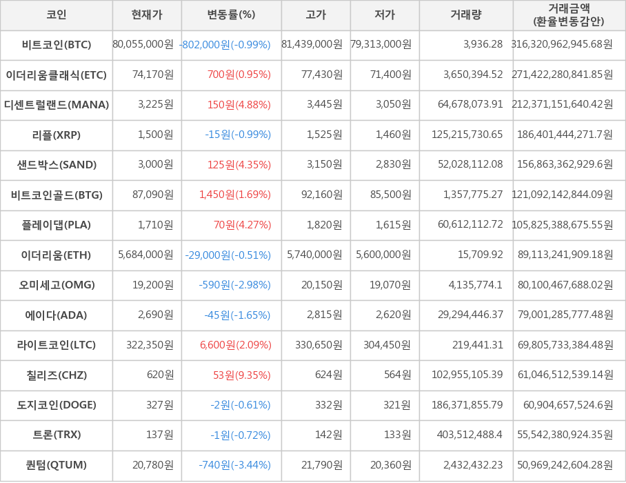 비트코인, 이더리움클래식, 디센트럴랜드, 리플, 샌드박스, 비트코인골드, 플레이댑, 이더리움, 오미세고, 에이다, 라이트코인, 칠리즈, 도지코인, 트론, 퀀텀