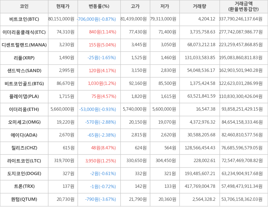 비트코인, 이더리움클래식, 디센트럴랜드, 리플, 샌드박스, 비트코인골드, 플레이댑, 이더리움, 오미세고, 에이다, 칠리즈, 라이트코인, 도지코인, 트론, 퀀텀