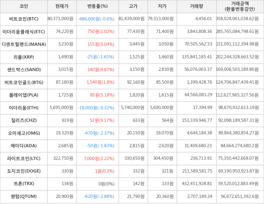 비트코인, 이더리움클래식, 디센트럴랜드, 리플, 샌드박스, 비트코인골드, 플레이댑, 이더리움, 칠리즈, 오미세고, 에이다, 라이트코인, 도지코인, 트론, 퀀텀