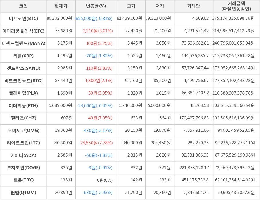 비트코인, 이더리움클래식, 디센트럴랜드, 리플, 샌드박스, 비트코인골드, 플레이댑, 이더리움, 칠리즈, 오미세고, 라이트코인, 에이다, 도지코인, 트론, 퀀텀