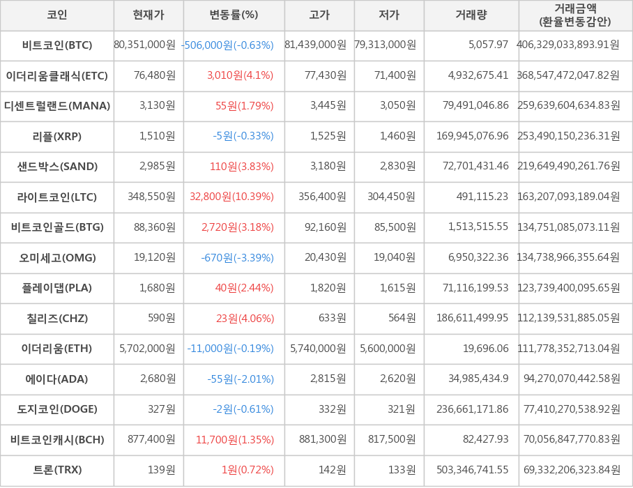 비트코인, 이더리움클래식, 디센트럴랜드, 리플, 샌드박스, 라이트코인, 비트코인골드, 오미세고, 플레이댑, 칠리즈, 이더리움, 에이다, 도지코인, 비트코인캐시, 트론