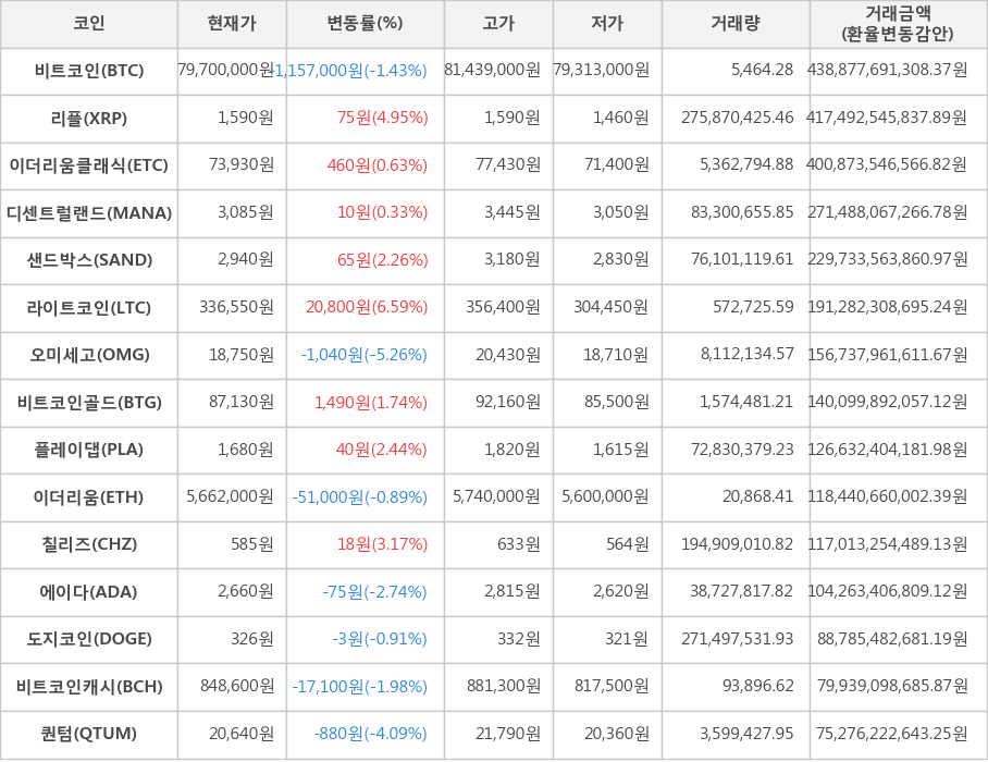 비트코인, 리플, 이더리움클래식, 디센트럴랜드, 샌드박스, 라이트코인, 오미세고, 비트코인골드, 플레이댑, 이더리움, 칠리즈, 에이다, 도지코인, 비트코인캐시, 퀀텀