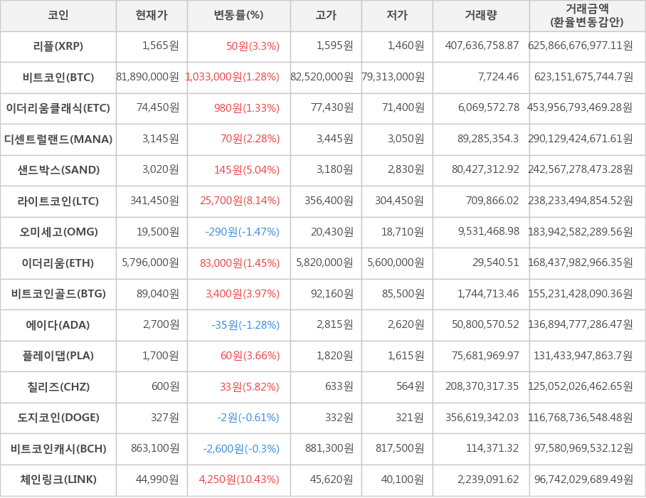 비트코인, 리플, 이더리움클래식, 디센트럴랜드, 샌드박스, 라이트코인, 오미세고, 이더리움, 비트코인골드, 에이다, 플레이댑, 칠리즈, 도지코인, 비트코인캐시, 체인링크