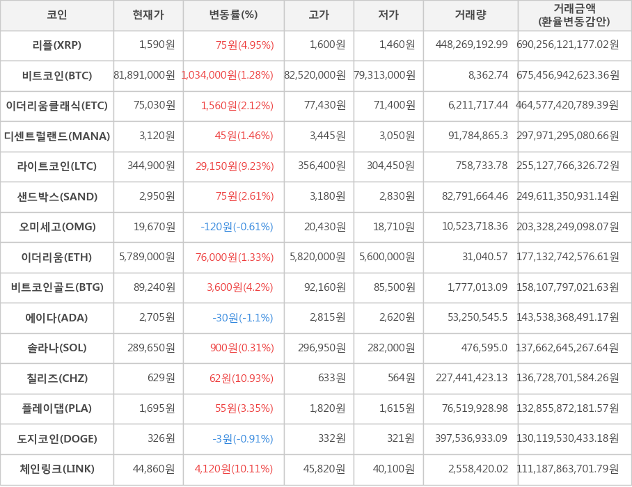 비트코인, 리플, 이더리움클래식, 디센트럴랜드, 라이트코인, 샌드박스, 오미세고, 이더리움, 비트코인골드, 에이다, 솔라나, 칠리즈, 플레이댑, 도지코인, 체인링크