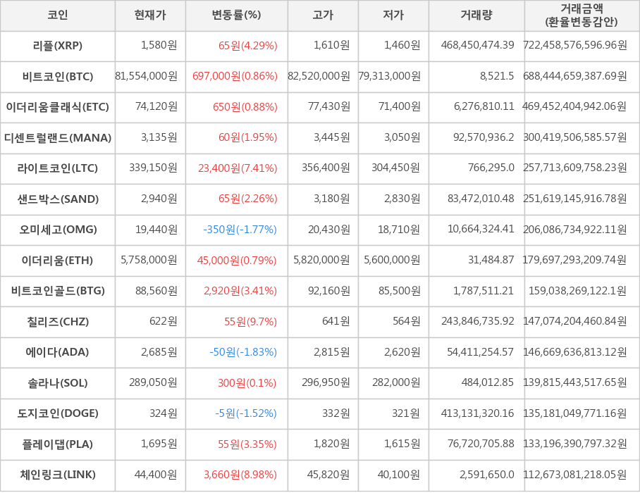 비트코인, 리플, 이더리움클래식, 디센트럴랜드, 라이트코인, 샌드박스, 오미세고, 이더리움, 비트코인골드, 칠리즈, 에이다, 솔라나, 도지코인, 플레이댑, 체인링크