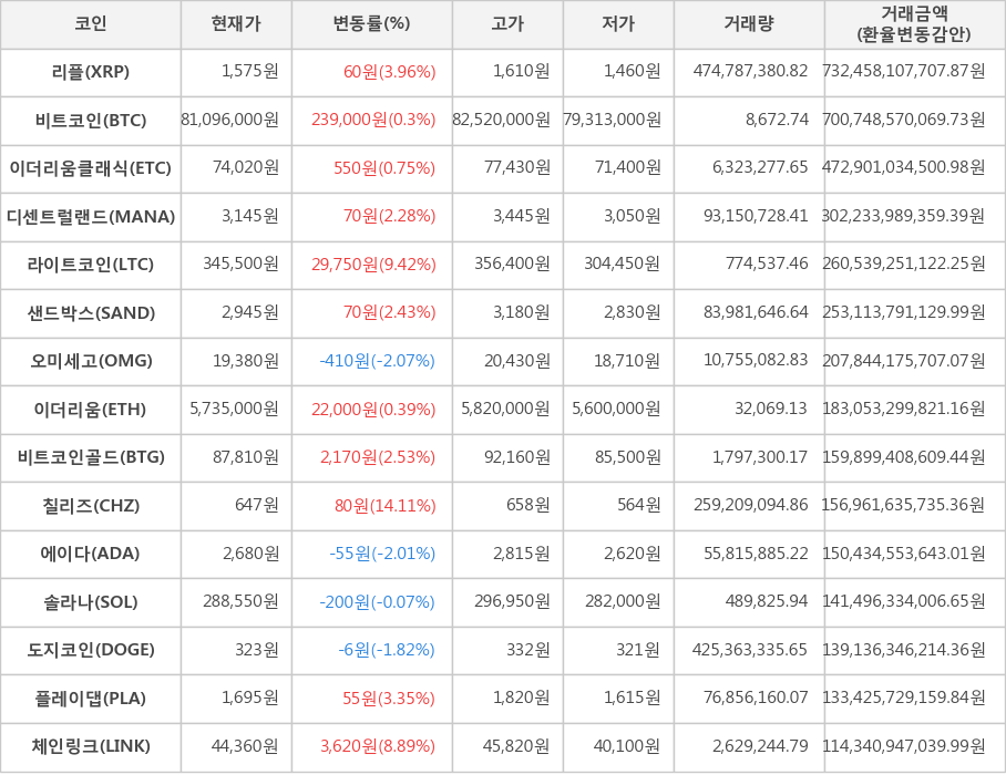 비트코인, 리플, 이더리움클래식, 디센트럴랜드, 라이트코인, 샌드박스, 오미세고, 이더리움, 비트코인골드, 칠리즈, 에이다, 솔라나, 도지코인, 플레이댑, 체인링크