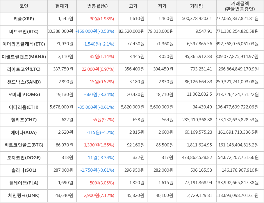 비트코인, 리플, 이더리움클래식, 디센트럴랜드, 라이트코인, 샌드박스, 오미세고, 이더리움, 칠리즈, 에이다, 비트코인골드, 도지코인, 솔라나, 플레이댑, 체인링크