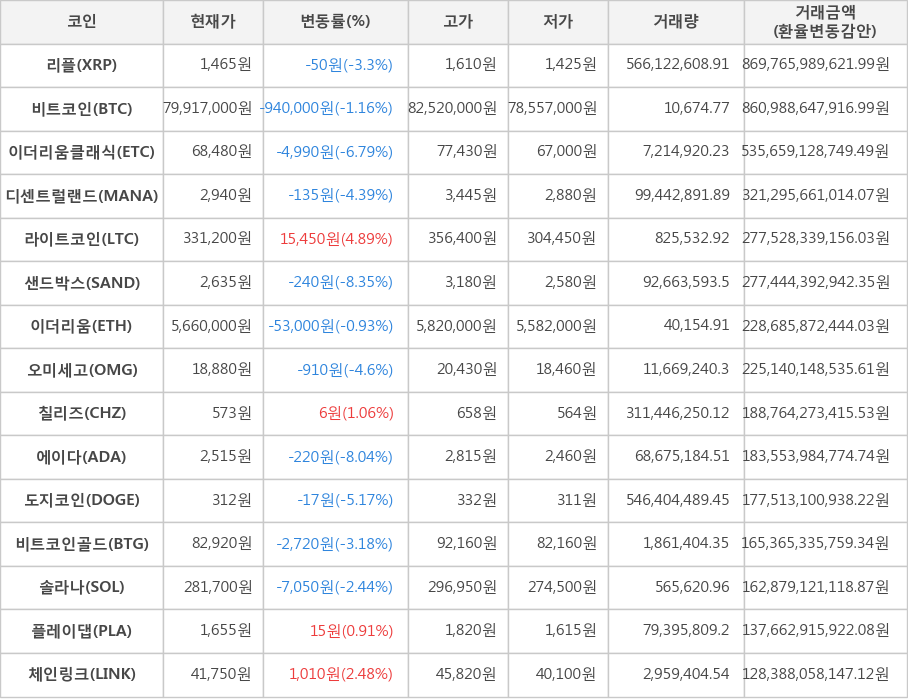 비트코인, 리플, 이더리움클래식, 디센트럴랜드, 라이트코인, 샌드박스, 이더리움, 오미세고, 칠리즈, 에이다, 도지코인, 비트코인골드, 솔라나, 플레이댑, 체인링크