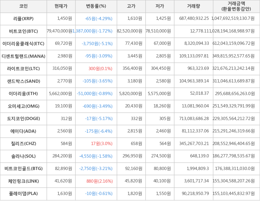 비트코인, 리플, 이더리움클래식, 디센트럴랜드, 라이트코인, 샌드박스, 이더리움, 오미세고, 도지코인, 에이다, 칠리즈, 솔라나, 비트코인골드, 체인링크, 플레이댑