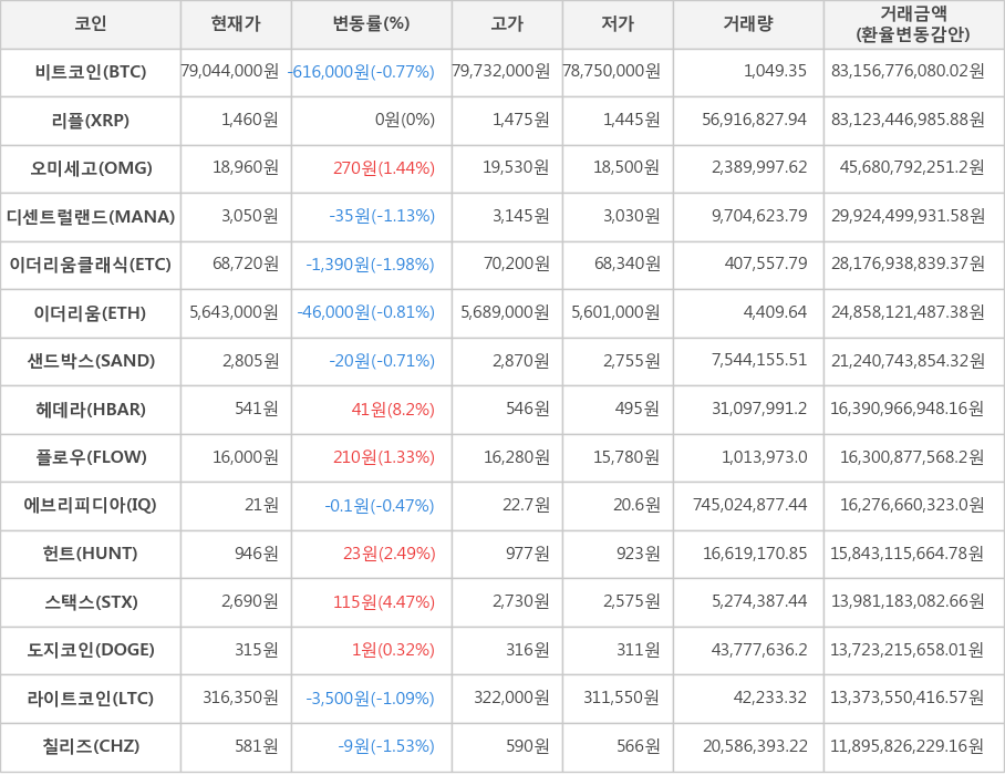 비트코인, 리플, 오미세고, 디센트럴랜드, 이더리움클래식, 이더리움, 샌드박스, 헤데라, 플로우, 에브리피디아, 헌트, 스택스, 도지코인, 라이트코인, 칠리즈