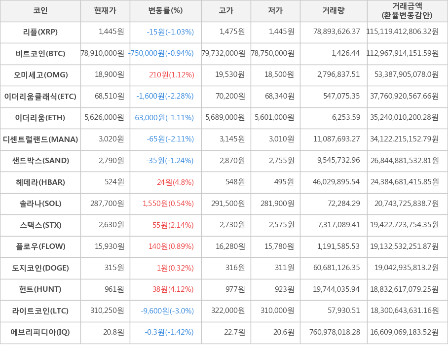 비트코인, 리플, 오미세고, 이더리움클래식, 이더리움, 디센트럴랜드, 샌드박스, 헤데라, 솔라나, 스택스, 플로우, 도지코인, 헌트, 라이트코인, 에브리피디아