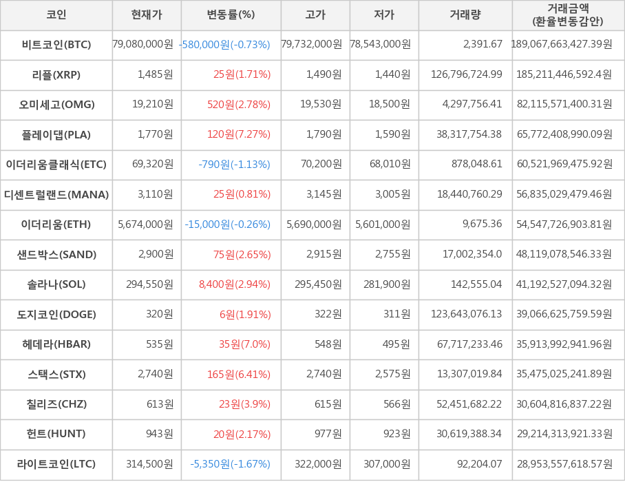 비트코인, 리플, 오미세고, 플레이댑, 이더리움클래식, 디센트럴랜드, 이더리움, 샌드박스, 솔라나, 도지코인, 헤데라, 스택스, 칠리즈, 헌트, 라이트코인