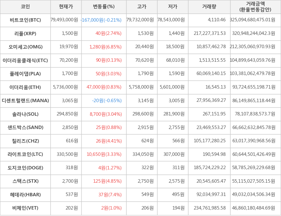 비트코인, 리플, 오미세고, 이더리움클래식, 플레이댑, 이더리움, 디센트럴랜드, 솔라나, 샌드박스, 칠리즈, 라이트코인, 도지코인, 스택스, 헤데라, 비체인