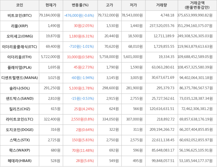 비트코인, 리플, 오미세고, 이더리움클래식, 이더리움, 플레이댑, 디센트럴랜드, 솔라나, 샌드박스, 칠리즈, 라이트코인, 도지코인, 스택스, 왁스, 헤데라