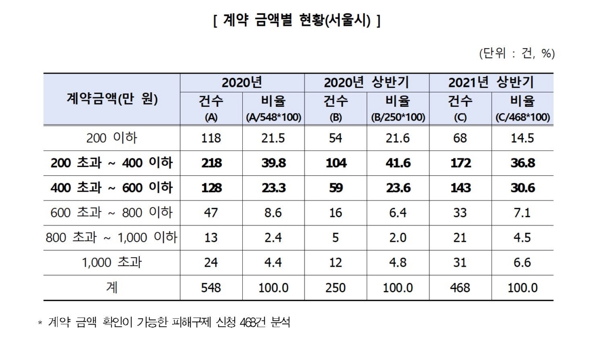 (계약 금액별 피해 현황, 서울시)