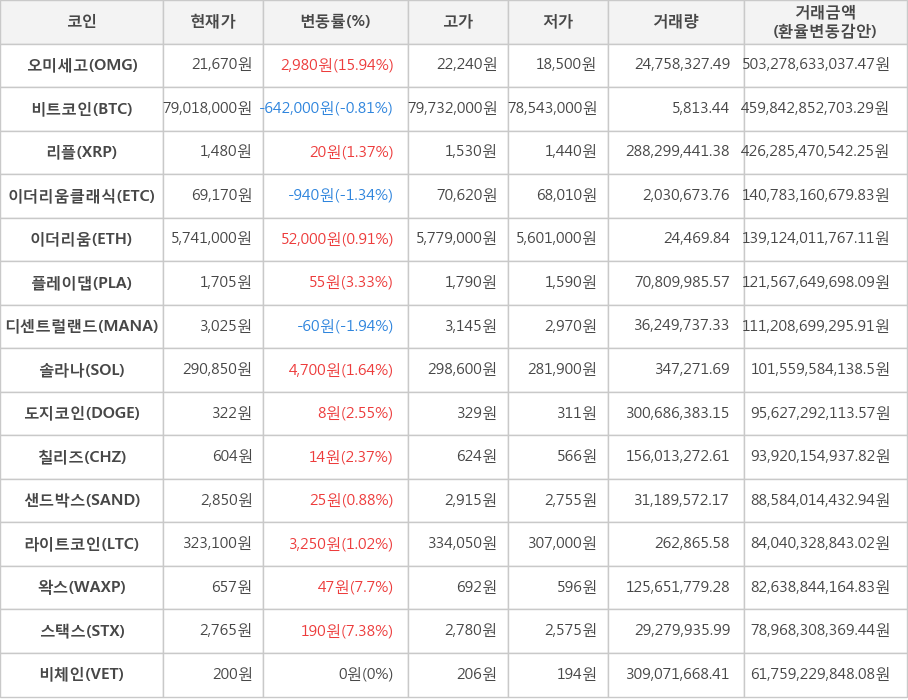 비트코인, 오미세고, 리플, 이더리움클래식, 이더리움, 플레이댑, 디센트럴랜드, 솔라나, 도지코인, 칠리즈, 샌드박스, 라이트코인, 왁스, 스택스, 비체인