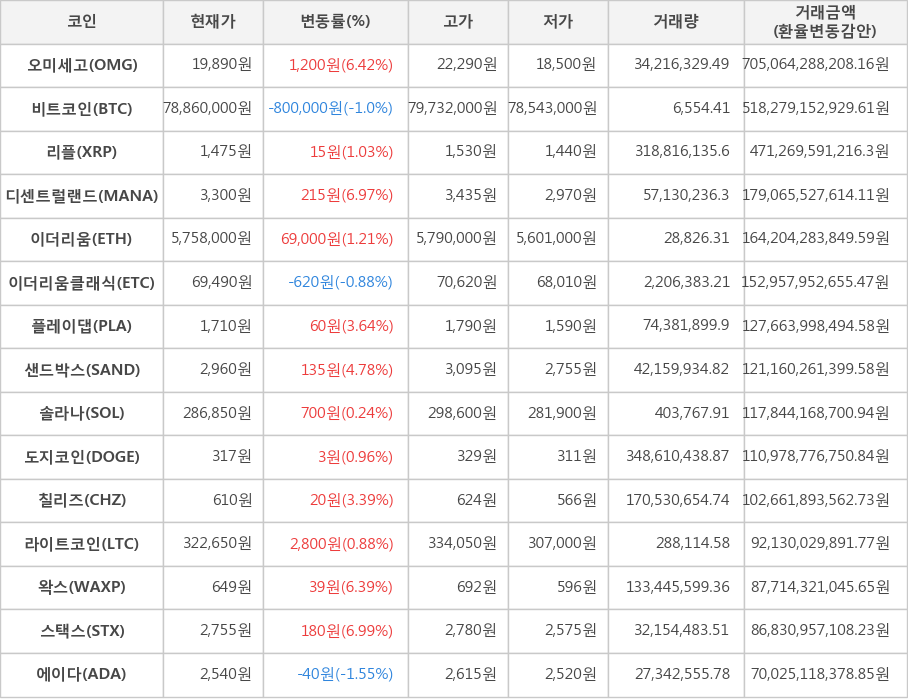 비트코인, 오미세고, 리플, 디센트럴랜드, 이더리움, 이더리움클래식, 플레이댑, 샌드박스, 솔라나, 도지코인, 칠리즈, 라이트코인, 왁스, 스택스, 에이다