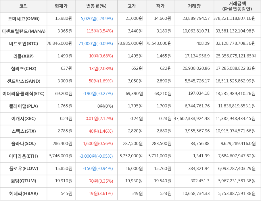 비트코인, 오미세고, 디센트럴랜드, 리플, 칠리즈, 샌드박스, 이더리움클래식, 플레이댑, 이캐시, 스택스, 솔라나, 이더리움, 플로우, 퀀텀, 헤데라