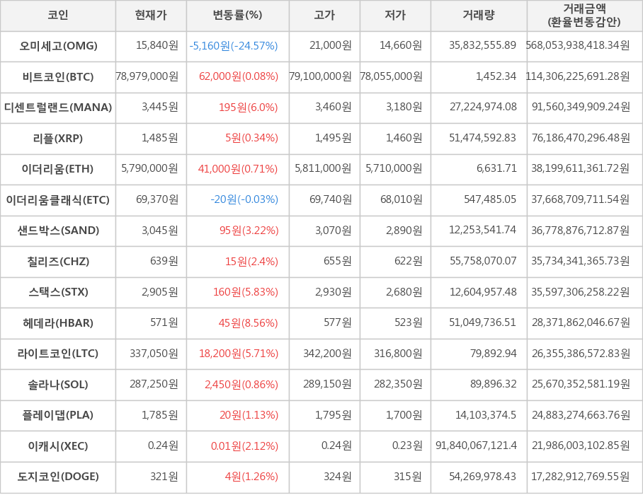 비트코인, 오미세고, 디센트럴랜드, 리플, 이더리움, 이더리움클래식, 샌드박스, 칠리즈, 스택스, 헤데라, 라이트코인, 솔라나, 플레이댑, 이캐시, 도지코인