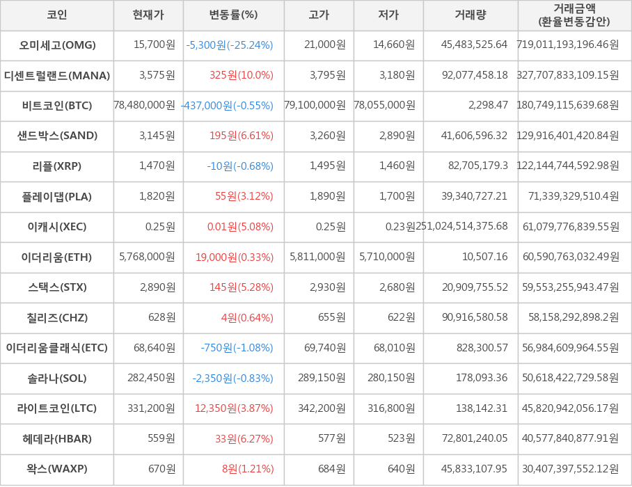 비트코인, 오미세고, 디센트럴랜드, 샌드박스, 리플, 플레이댑, 이캐시, 이더리움, 스택스, 칠리즈, 이더리움클래식, 솔라나, 라이트코인, 헤데라, 왁스