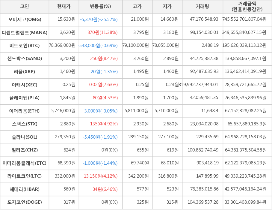 비트코인, 오미세고, 디센트럴랜드, 샌드박스, 리플, 이캐시, 플레이댑, 이더리움, 스택스, 솔라나, 칠리즈, 이더리움클래식, 라이트코인, 헤데라, 도지코인