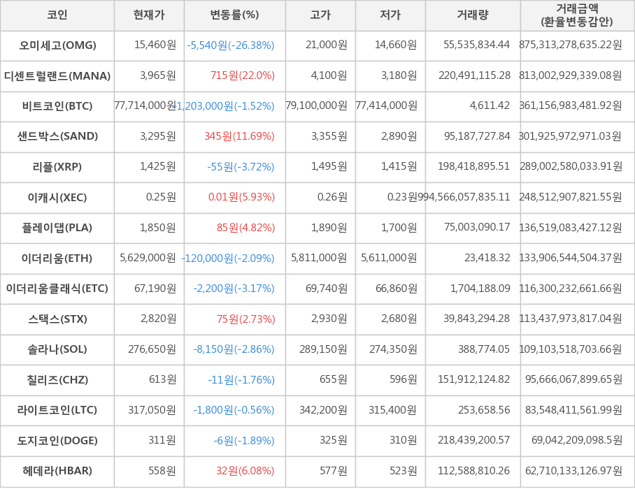 비트코인, 오미세고, 디센트럴랜드, 샌드박스, 리플, 이캐시, 플레이댑, 이더리움, 이더리움클래식, 스택스, 솔라나, 칠리즈, 라이트코인, 도지코인, 헤데라