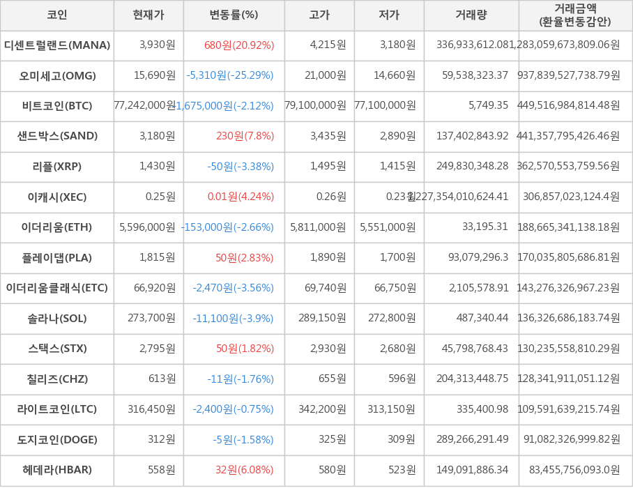 비트코인, 디센트럴랜드, 오미세고, 샌드박스, 리플, 이캐시, 이더리움, 플레이댑, 이더리움클래식, 솔라나, 스택스, 칠리즈, 라이트코인, 도지코인, 헤데라