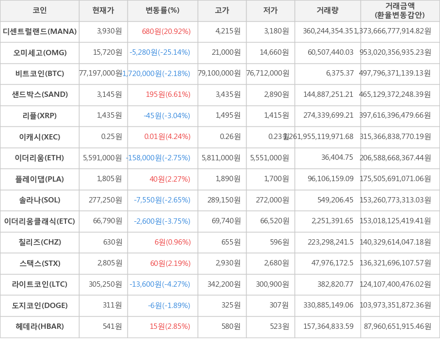 비트코인, 디센트럴랜드, 오미세고, 샌드박스, 리플, 이캐시, 이더리움, 플레이댑, 솔라나, 이더리움클래식, 칠리즈, 스택스, 라이트코인, 도지코인, 헤데라